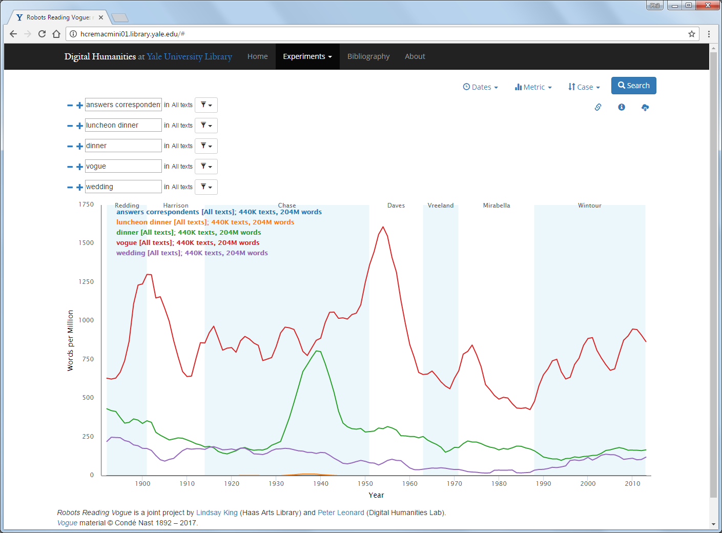 RRV topic modelling leads to n-gram