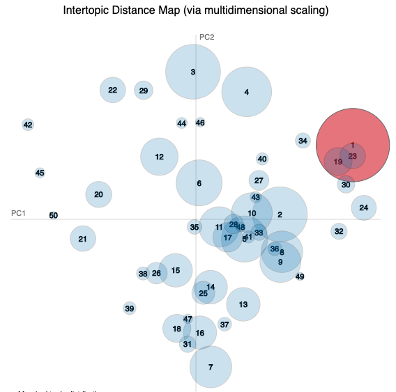 whole intertopic distance map