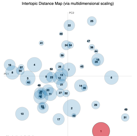 silver intertopic distance map