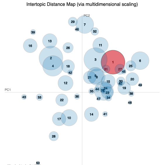 HEI intertopic distance map