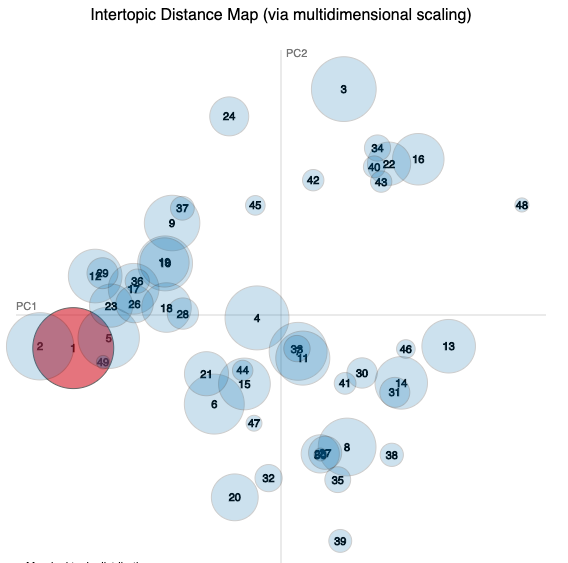 FEC intertopic distance map