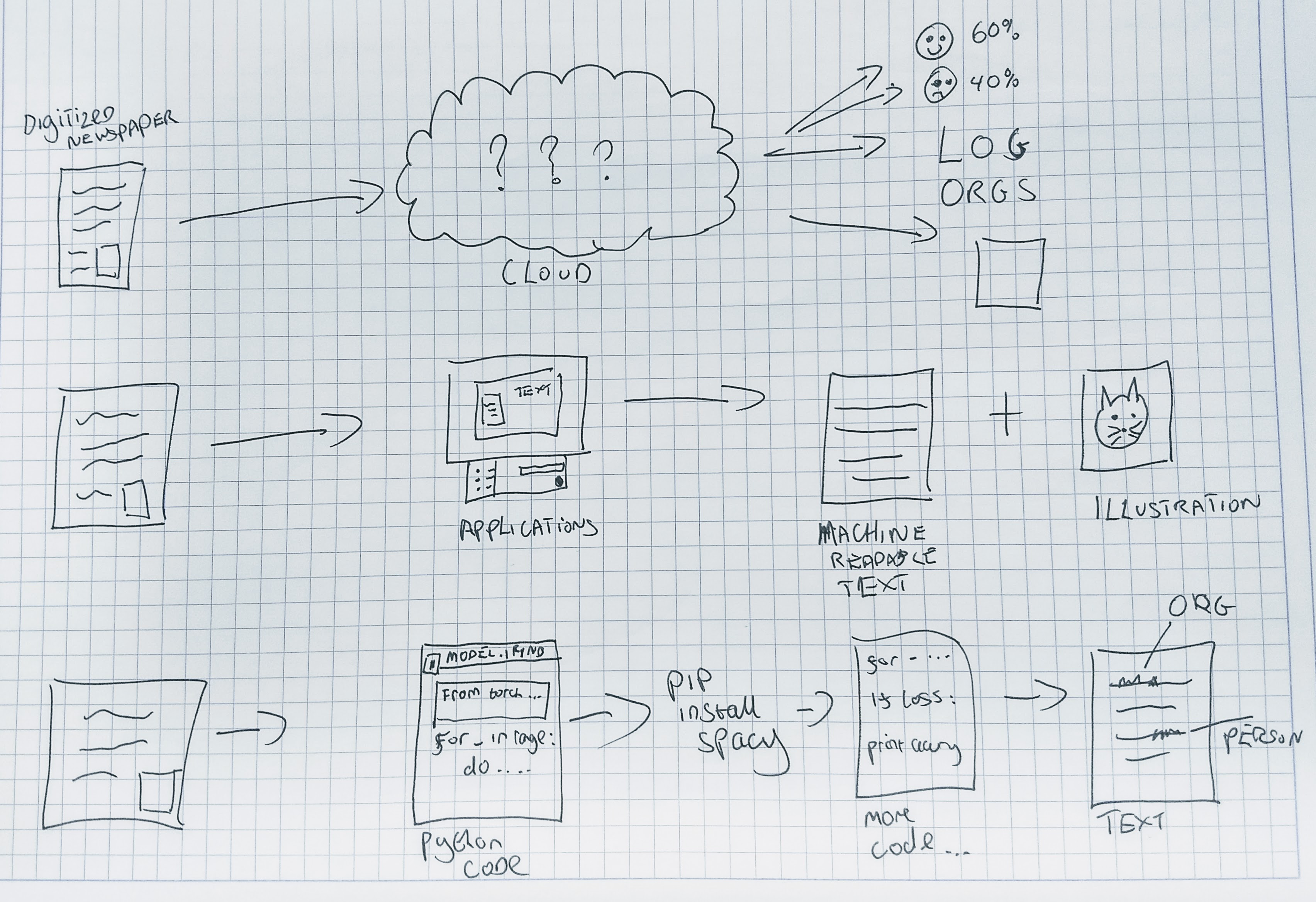 Illustration of possible model choices