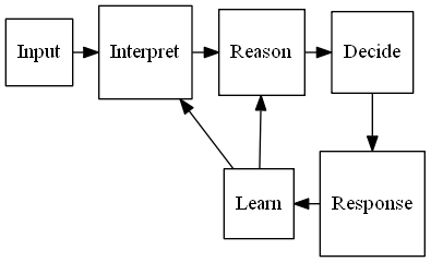 AI process